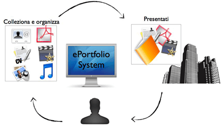 ePortfolio System