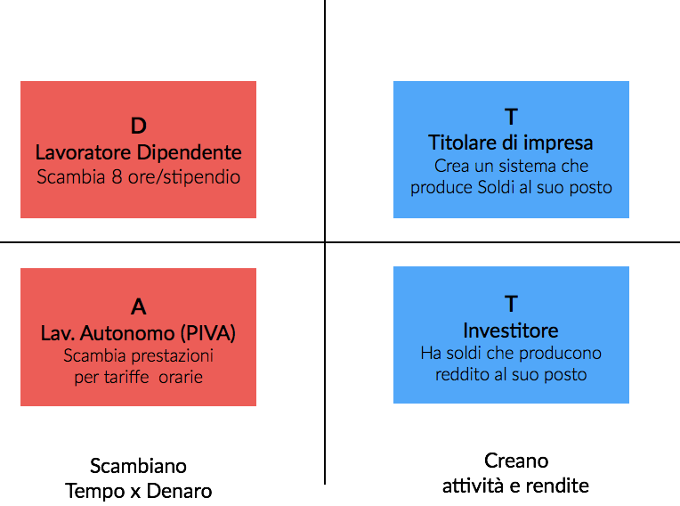 quadranti del cash flow - Robert T. Kiyosaki